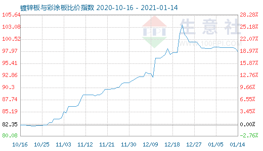 1月14日镀锌板与彩涂板比价指数图