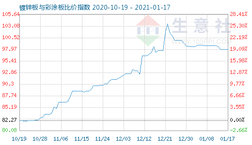 1月17日镀锌板与彩涂板比价指数图