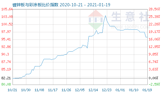 1月19日镀锌板与彩涂板比价指数图