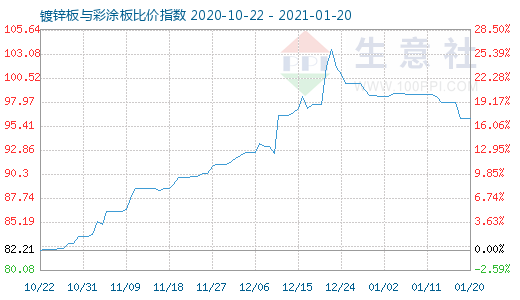 1月20日镀锌板与彩涂板比价指数图