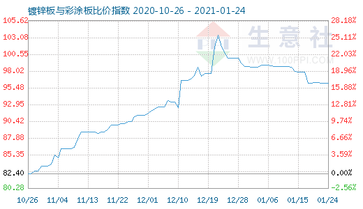 1月24日镀锌板与彩涂板比价指数图