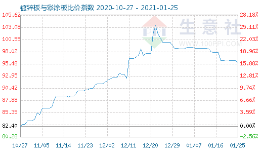 1月25日镀锌板与彩涂板比价指数图