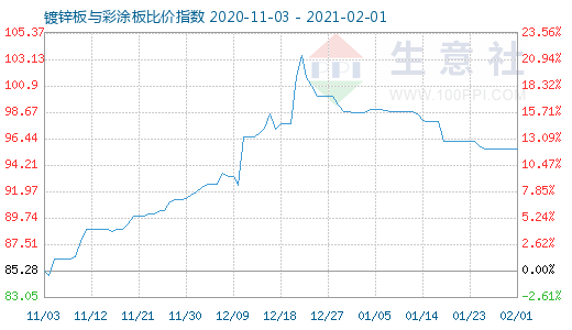 2月1日镀锌板与彩涂板比价指数图