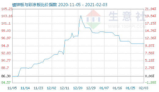 2月3日镀锌板与彩涂板比价指数图