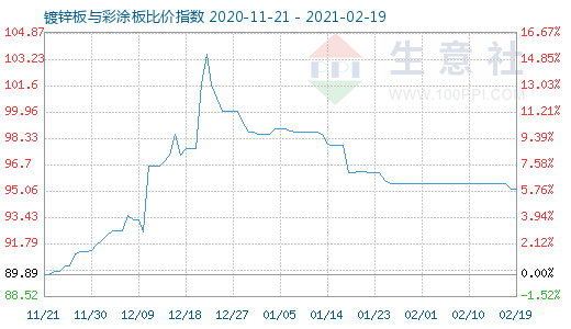 2月19日镀锌板与彩涂板比价指数图