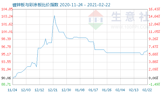 2月22日镀锌板与彩涂板比价指数图