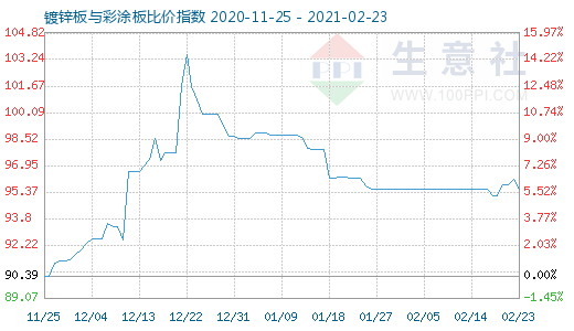 2月23日镀锌板与彩涂板比价指数图