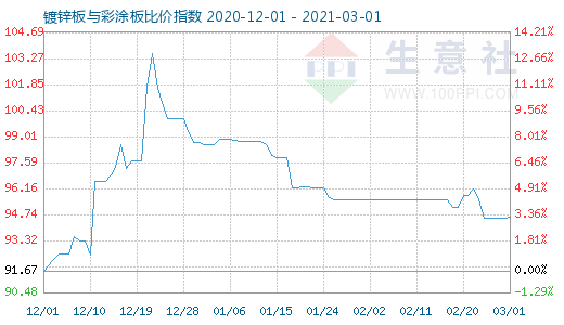 3月1日镀锌板与彩涂板比价指数图