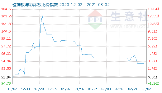 3月2日镀锌板与彩涂板比价指数图