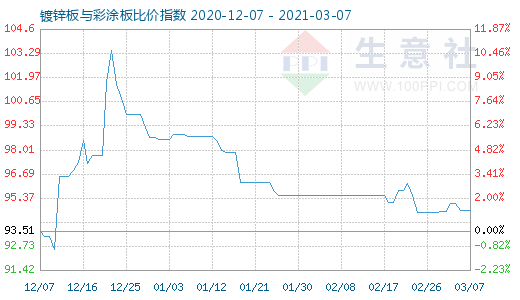 3月7日镀锌板与彩涂板比价指数图