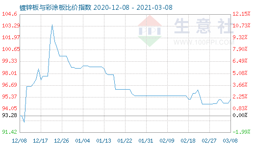 3月8日镀锌板与彩涂板比价指数图