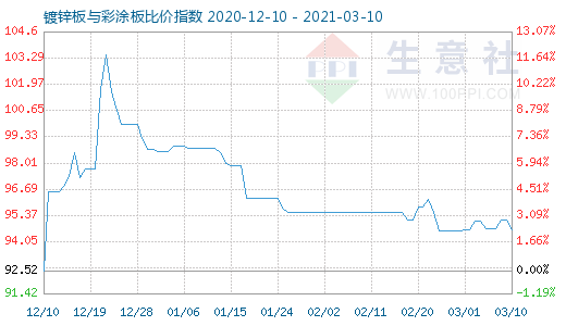 3月10日镀锌板与彩涂板比价指数图