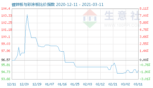 3月11日镀锌板与彩涂板比价指数图