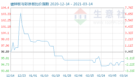 3月14日镀锌板与彩涂板比价指数图