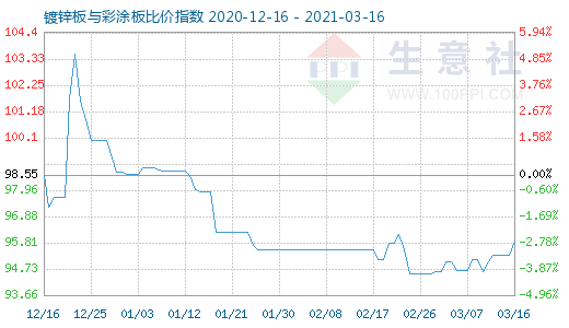 3月16日镀锌板与彩涂板比价指数图