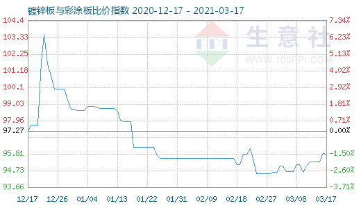 3月17日镀锌板与彩涂板比价指数图