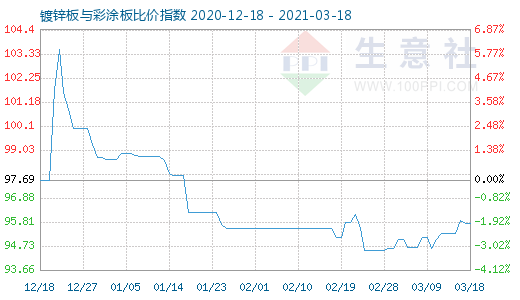 3月18日镀锌板与彩涂板比价指数图