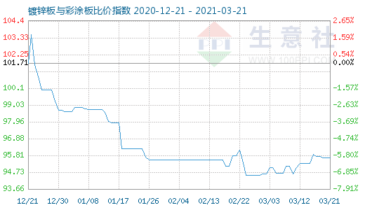 3月21日镀锌板与彩涂板比价指数图