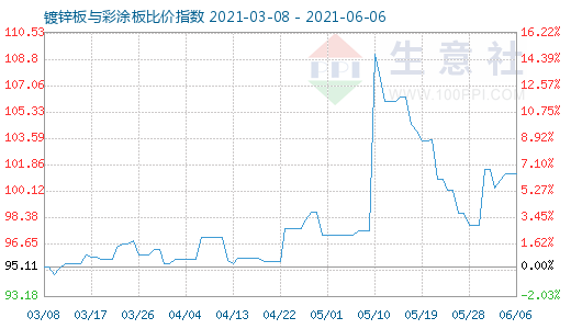 6月6日镀锌板与彩涂板比价指数图