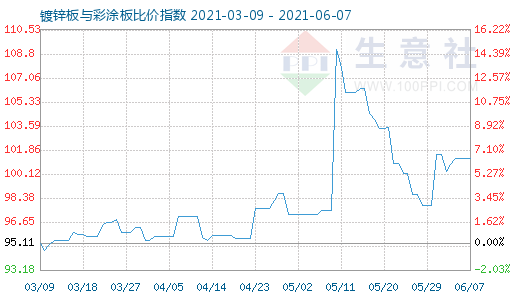 6月7日镀锌板与彩涂板比价指数图