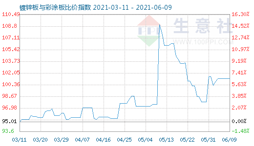 6月9日镀锌板与彩涂板比价指数图