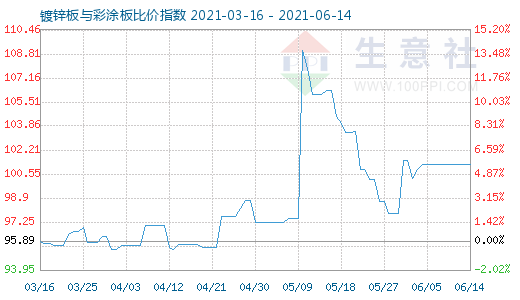 6月14日镀锌板与彩涂板比价指数图