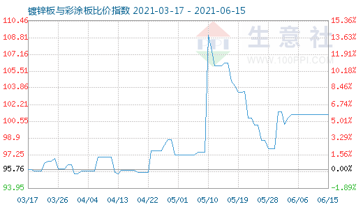 6月15日镀锌板与彩涂板比价指数图