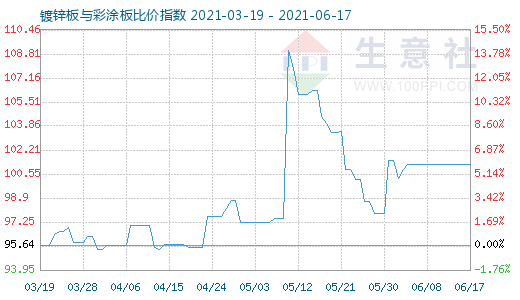 6月17日镀锌板与彩涂板比价指数图