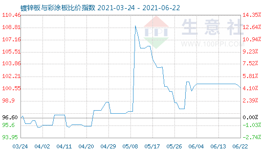 6月22日镀锌板与彩涂板比价指数图