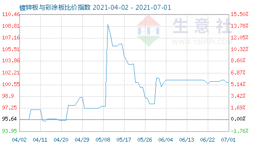 7月1日镀锌板与彩涂板比价指数图