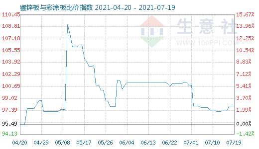 7月19日镀锌板与彩涂板比价指数图