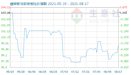 8月17日镀锌板与彩涂板比价指数图