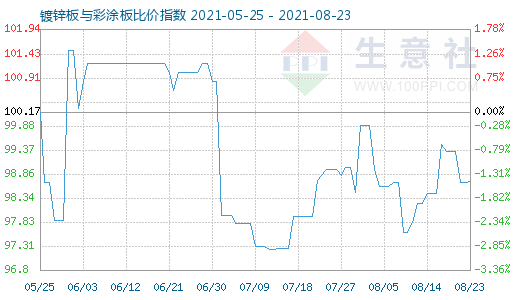 8月23日镀锌板与彩涂板比价指数图