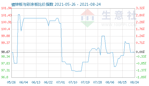 8月24日镀锌板与彩涂板比价指数图