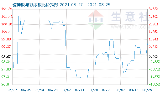 8月25日镀锌板与彩涂板比价指数图