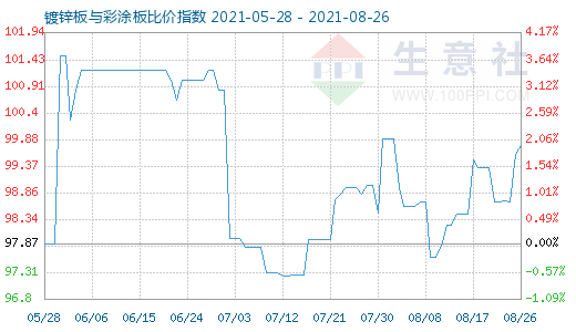 8月26日镀锌板与彩涂板比价指数图