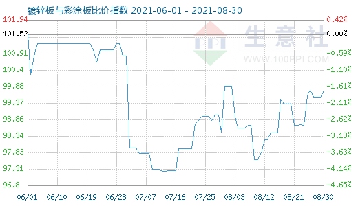 8月30日镀锌板与彩涂板比价指数图