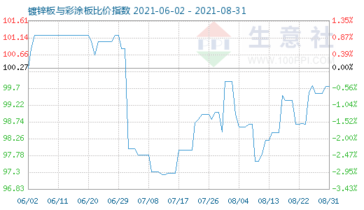 8月31日镀锌板与彩涂板比价指数图