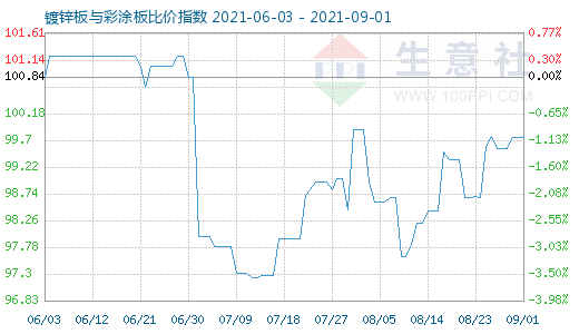 9月1日镀锌板与彩涂板比价指数图