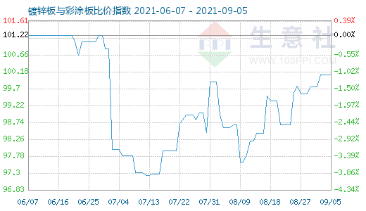 9月5日镀锌板与彩涂板比价指数图