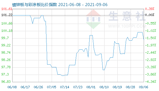 9月6日镀锌板与彩涂板比价指数图