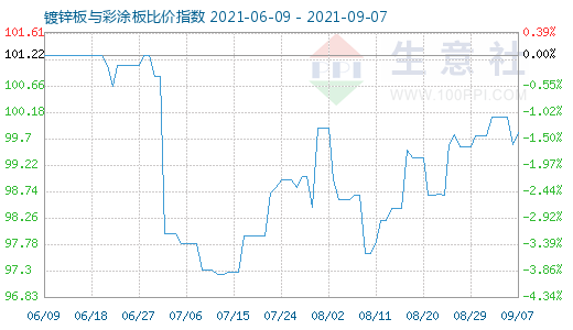 9月7日镀锌板与彩涂板比价指数图