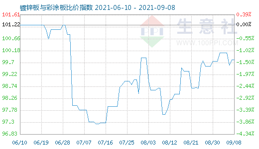 9月8日镀锌板与彩涂板比价指数图