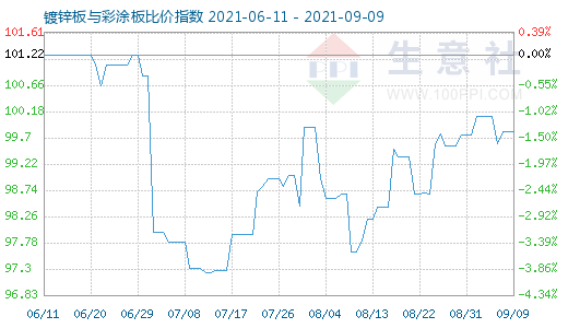 9月9日镀锌板与彩涂板比价指数图