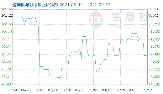 9月12日镀锌板与彩涂板比价指数图