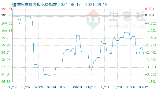 9月15日镀锌板与彩涂板比价指数图