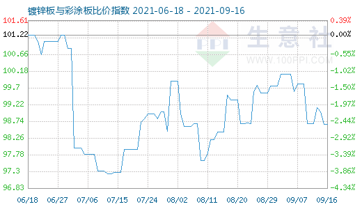 9月16日镀锌板与彩涂板比价指数图