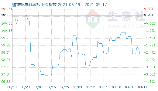 9月17日镀锌板与彩涂板比价指数图