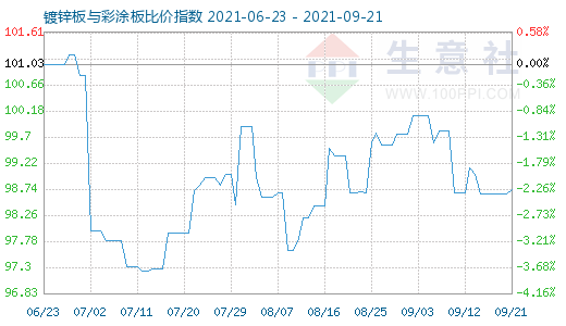 9月21日镀锌板与彩涂板比价指数图