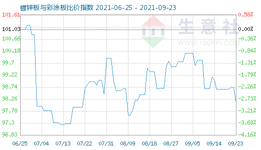 9月23日镀锌板与彩涂板比价指数图